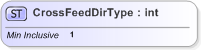 XSD Diagram of CrossFeedDirType