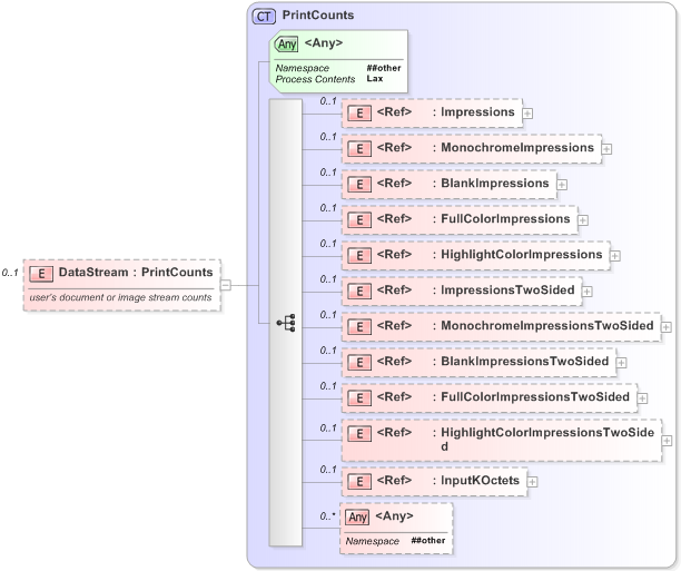 XSD Diagram of DataStream