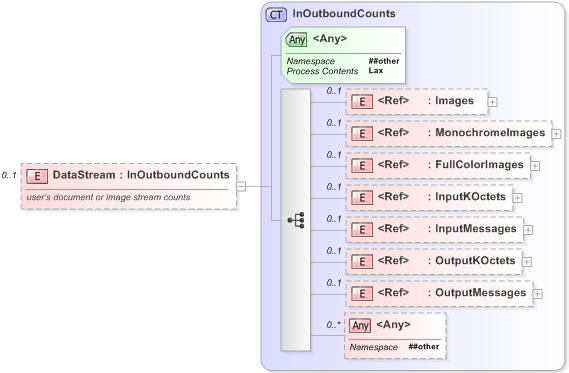 XSD Diagram of DataStream