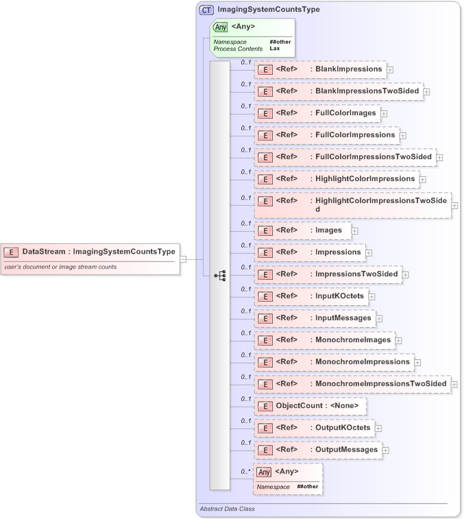 XSD Diagram of DataStream