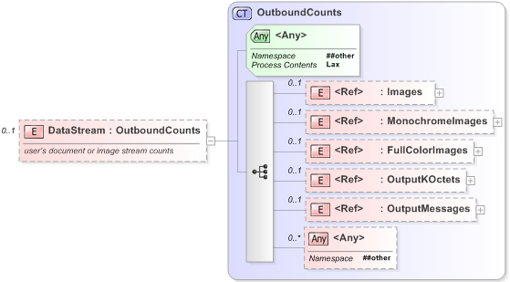 XSD Diagram of DataStream