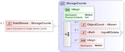 XSD Diagram of DataStream