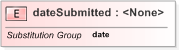 XSD Diagram of dateSubmitted