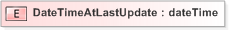 XSD Diagram of DateTimeAtLastUpdate
