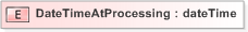 XSD Diagram of DateTimeAtProcessing