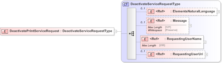 XSD Diagram of DeactivatePrintServiceRequest