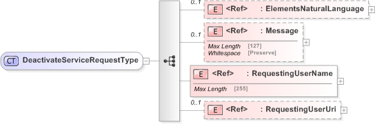 XSD Diagram of DeactivateServiceRequestType