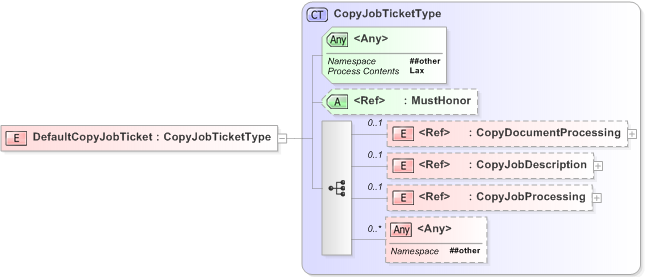 XSD Diagram of DefaultCopyJobTicket