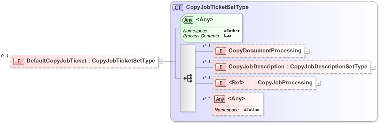 XSD Diagram of DefaultCopyJobTicket