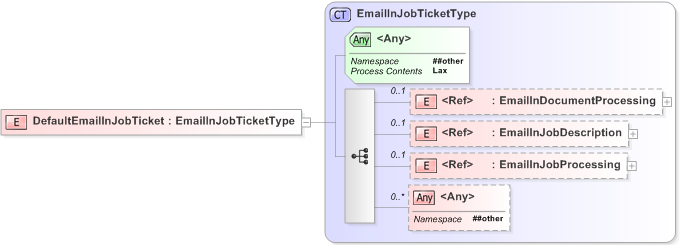 XSD Diagram of DefaultEmailInJobTicket