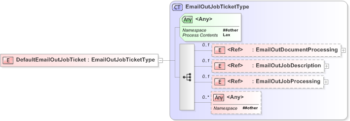 XSD Diagram of DefaultEmailOutJobTicket