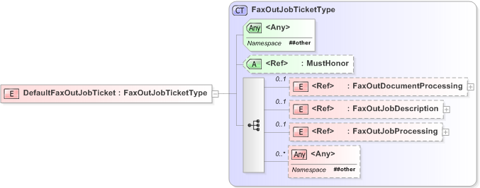 XSD Diagram of DefaultFaxOutJobTicket