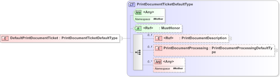 XSD Diagram of DefaultPrintDocumentTicket