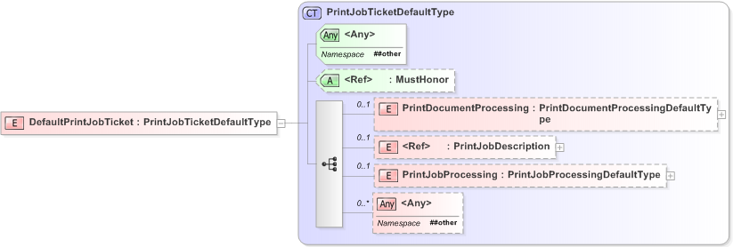 XSD Diagram of DefaultPrintJobTicket