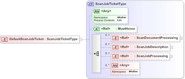 XSD Diagram of DefaultScanJobTicket