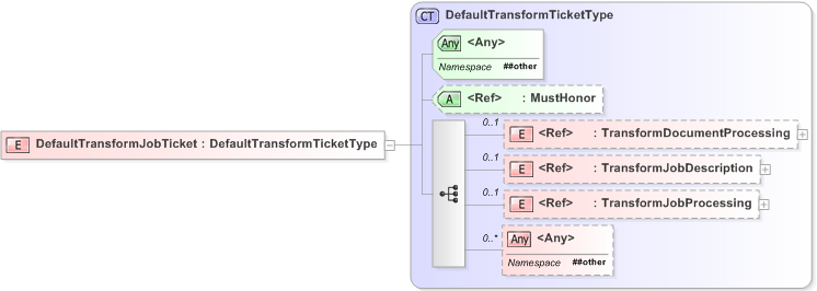 XSD Diagram of DefaultTransformJobTicket