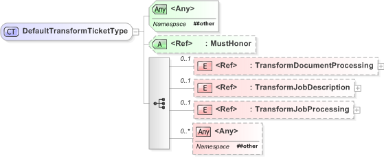 XSD Diagram of DefaultTransformTicketType