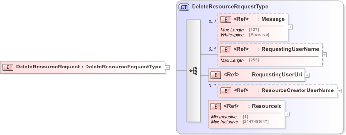 XSD Diagram of DeleteResourceRequest