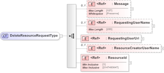 XSD Diagram of DeleteResourceRequestType