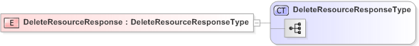 XSD Diagram of DeleteResourceResponse