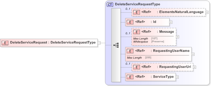 XSD Diagram of DeleteServiceRequest