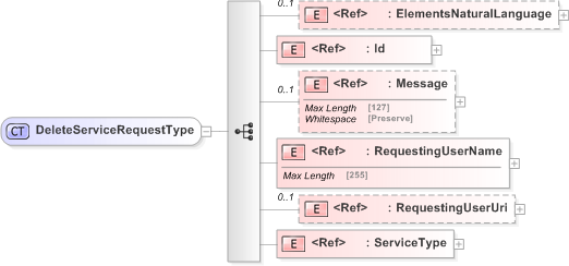 XSD Diagram of DeleteServiceRequestType