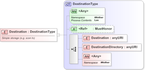 XSD Diagram of Destination