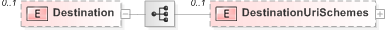 XSD Diagram of Destination