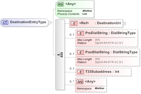 XSD Diagram of DestinationEntryType