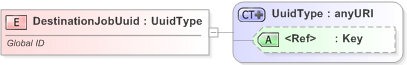 XSD Diagram of DestinationJobUuid