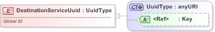 XSD Diagram of DestinationServiceUuid