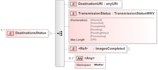 XSD Diagram of DestinationsStatus