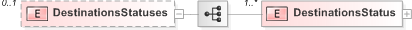 XSD Diagram of DestinationsStatuses