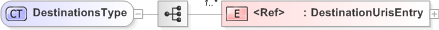 XSD Diagram of DestinationsType