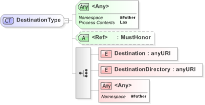 XSD Diagram of DestinationType