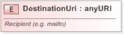 XSD Diagram of DestinationUri