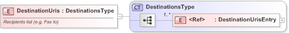 XSD Diagram of DestinationUris