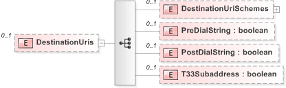 XSD Diagram of DestinationUris