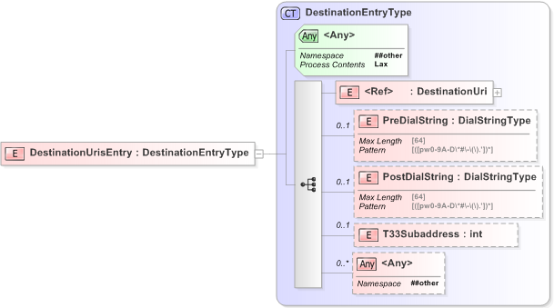 XSD Diagram of DestinationUrisEntry