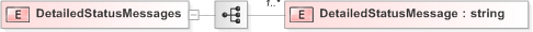 XSD Diagram of DetailedStatusMessages