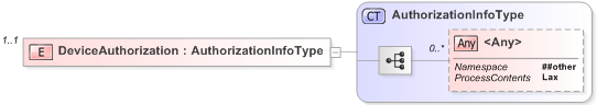 XSD Diagram of DeviceAuthorization