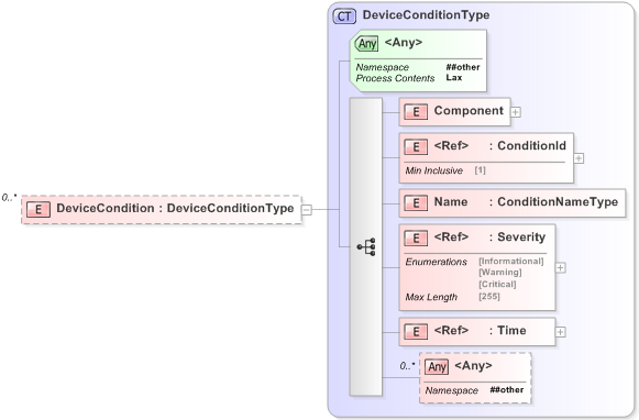 XSD Diagram of DeviceCondition