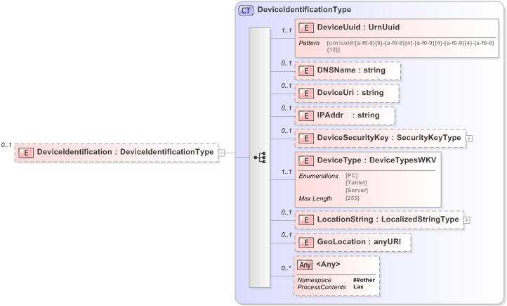 XSD Diagram of DeviceIdentification