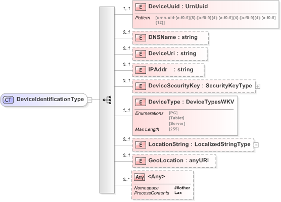 XSD Diagram of DeviceIdentificationType