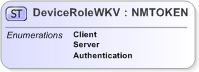 XSD Diagram of DeviceRoleWKV