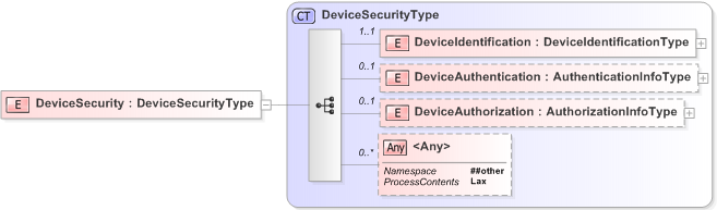 XSD Diagram of DeviceSecurity