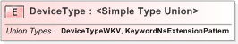 XSD Diagram of DeviceType