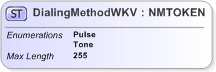 XSD Diagram of DialingMethodWKV