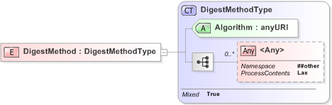 XSD Diagram of DigestMethod