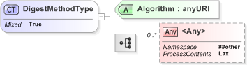 XSD Diagram of DigestMethodType